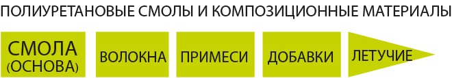 Промывка, очистка, прочистка и травление ПУ PPG.PTMEG.POLYESTERS/TDI.MDI.NDI/DIAMINE.DIOL.TRIOL. Полиуретановые смолы. Полиуретановые эластомеры. Литьевые полиуретаны. Формовочные полиуретаны. Прессованные полиуретаны. Заливные полиуретаны